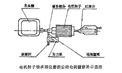 電刷鍍修復(fù)原理